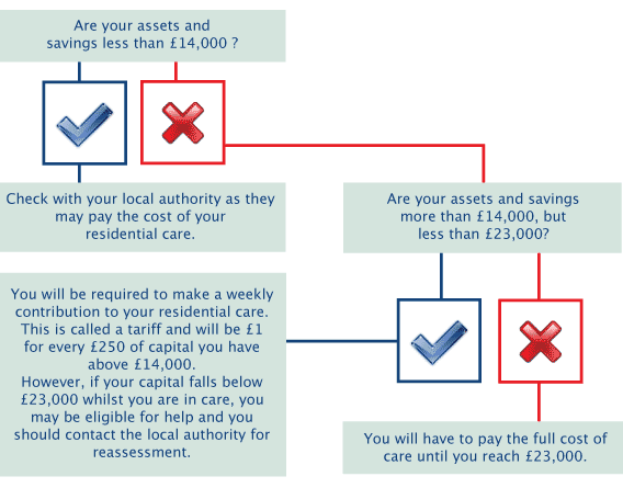 victoria-house-care-home-leeds-yorkshire-faqs